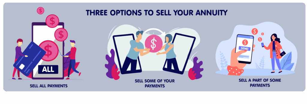 Illustration showing three options to sell your annuity: sell all payments, sell some of your payments, or sell a part of some payments, with people exchanging money and using smartphones.