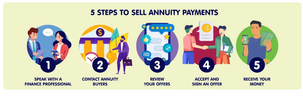 Infographic showing 5 steps to sell annuity payments: speak with a finance professional, contact annuity buyers, review your offers, accept and sign an offer, and receive your money.