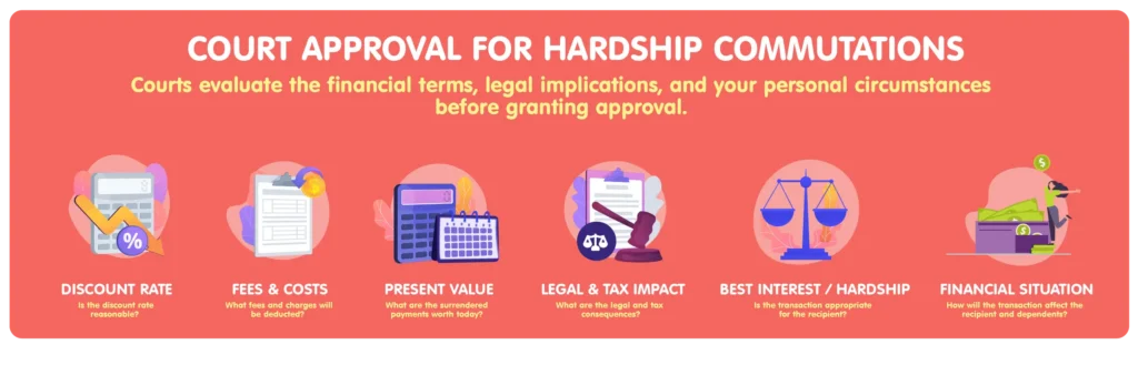 Infographic titled ‘Court Approval for Hardship Commutations’ explaining that courts review the financial terms, legal implications, and recipient’s personal circumstances before granting approval. Six factors are highlighted: the reasonableness of the discount rate, fees and costs deducted, present value of surrendered payments, legal and tax consequences, whether the transaction is in the recipient’s best interest or meets a hardship need, and how the transaction may affect the recipient and dependents.