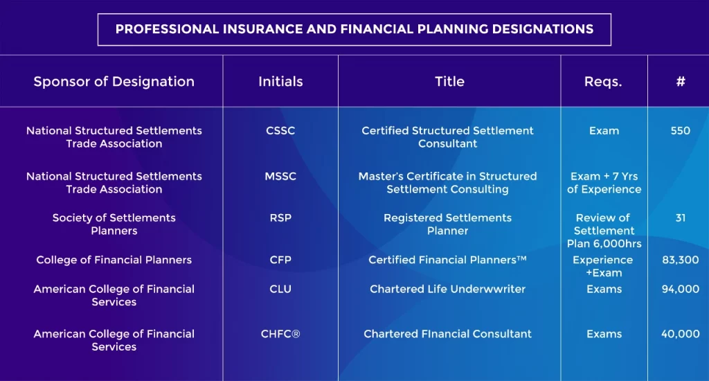 Professional insurance and financial planning designations, including three different structured settlement-specific designations.