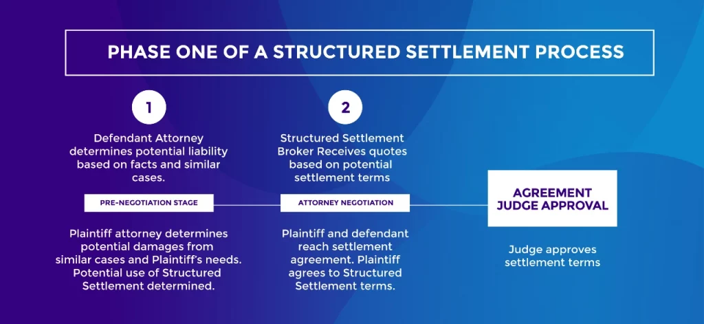 Phase one of a structured settlement process, starting from assessment of liability, negotiation of settlement, retention of a structured settlement broker, and approval of settlement terms.