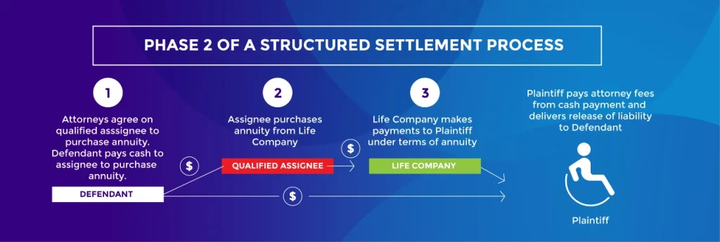 Part two of a structured settlement process, starting with the decision on the qualified assignee to the structured annuity purchase to the release of liability.