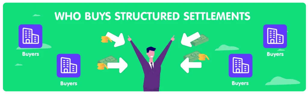 Infographic showing how structured settlement buyers purchase future payment rights and provide a lump-sum cash payment to the seller through the structured settlement marketplace.