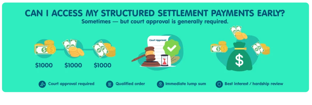Infographic titled ‘Can I Access My Structured Settlement Payments Early?’ with the subtitle ‘Sometimes — but court approval is generally required.’ The graphic illustrates three $1,000 structured settlement payments represented by dollar bills and stacks of coins, followed by a court-approval illustration featuring a judge’s gavel, legal documents, a check mark, and an hourglass. On the right, a money bag with dollar bills and coins represents receiving an immediate lump-sum payment. Along the bottom, four key requirements or considerations are shown with icons: ‘Court approval required,’ ‘Qualified order,’ ‘Immediate lump sum,’ and ‘Best interest / hardship review.’ The infographic explains that structured settlement recipients may be able to access future payments early by converting qualifying future payments into a lump sum, generally subject to court approval and a best-interest or hardship review