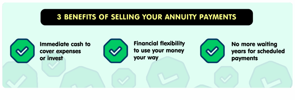 Infographic showing three benefits of selling your annuity payments: immediate cash to cover expenses or invest, financial flexibility to use your money your way, and no more waiting years for scheduled payments.