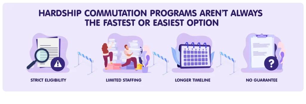 Infographic explaining why hardship commutation programs aren’t always the fastest or easiest option, highlighting four potential challenges: strict eligibility requirements, limited staffing, longer processing timelines, and no guarantee of approval.