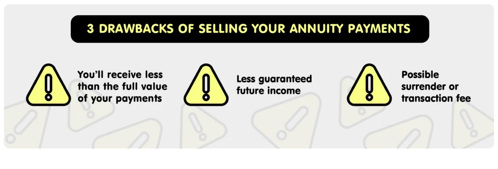 Infographic showing three warning icons with the points: 'You’ll receive less than the full value of your payments,' 'Less guaranteed future income,' and 'Possible surrender or transaction fee.'