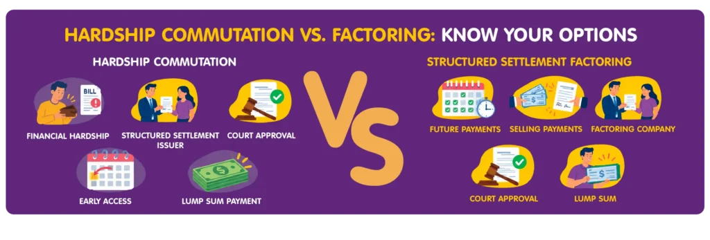 comparison infographic titled “Hardship Commutation vs. Factoring: Know Your Options.” The left side explains hardship commutation with icons labeled Financial Hardship, Structured Settlement Issuer, Court Approval, Early Access, and Lump Sum Payment. A large “VS” appears in the center. The right side explains structured settlement factoring with icons labeled Future Payments, Selling Payments, Factoring Company, Court Approval, and Lump Sum.
