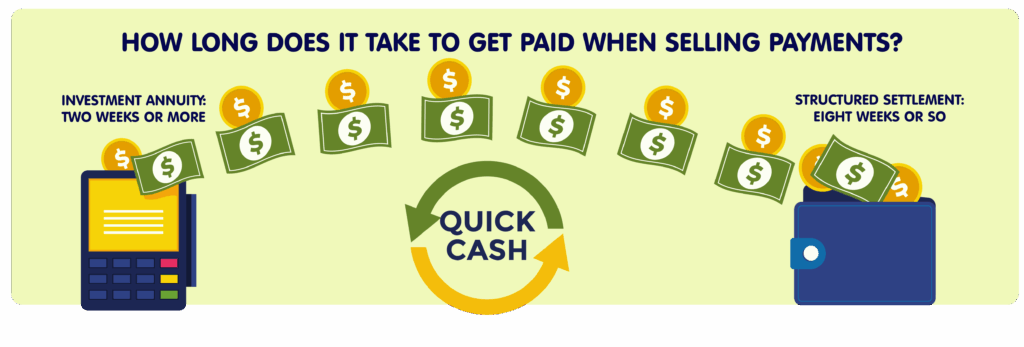 Infographic showing how long it takes to get paid when selling payments: investment annuity takes about two weeks or more, and structured settlement takes around eight weeks, illustrated with cash flow and a 'Quick Cash' symbol in the center.
