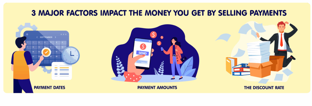 Infographic explaining three major factors that impact how much money you receive when selling your annuity or structured settlement payments: payment dates, payment amounts, and the discount rate. The illustration shows a person pointing at a calendar, a hand sending money through a phone, and a businessperson surrounded by papers and folders.