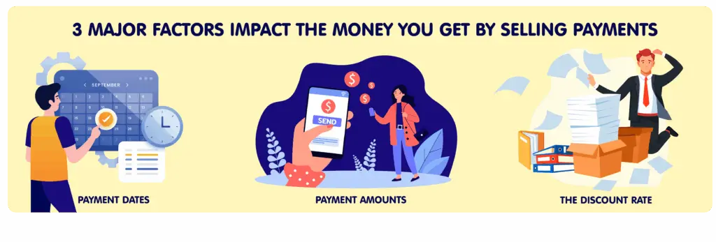 Infographic explaining three major factors that impact how much money you receive when selling your annuity or structured settlement payments: payment dates, payment amounts, and the discount rate. The illustration shows a person pointing at a calendar, a hand sending money through a phone, and a businessperson surrounded by papers and folders.