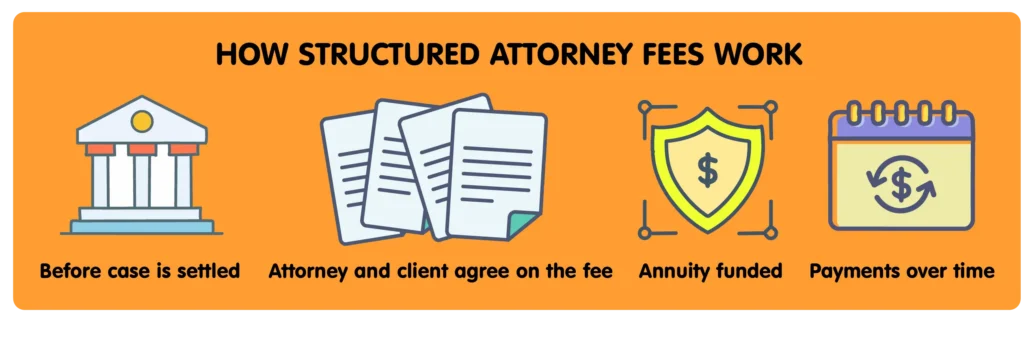 Step-by-step infographic showing how structured attorney fees work, from pre-settlement agreement to annuity funding and payments over time.