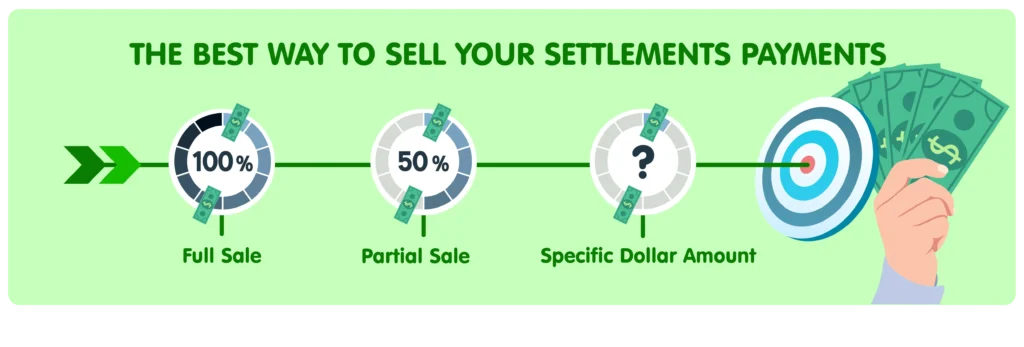 Illustration showing options for selling structured settlement payments, including a full sale (100%), partial sale (50%), or selling a specific dollar amount, represented by percentage dials, money icons, and a hand holding cash aimed at a target to symbolize choosing the best financial outcome.
