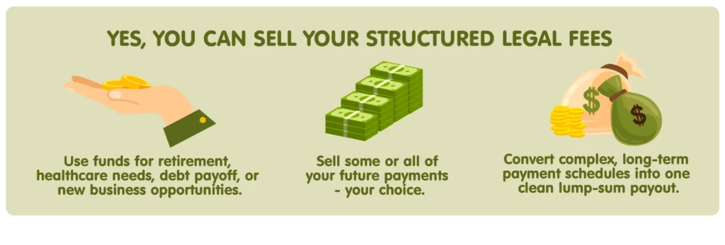 Infographic explaining how attorneys can sell structured legal fees and convert future payments into a single lump-sum payout for retirement, healthcare, or business expenses.