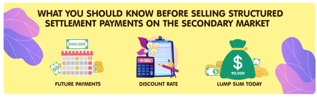 Infographic titled ‘What You Should Know Before Selling Structured Settlement Payments on the Secondary Market.’ It illustrates $100,000 in future structured settlement payments, a 9–18% discount rate used to calculate their present value, and a $90,000 lump-sum payment received today.