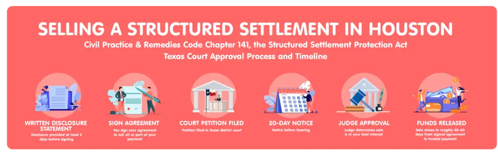 Infographic outlining the process for selling a structured settlement in Houston, Texas. Steps range from providing a written disclosure and signing an agreement to filing a court petition, completing a 20-day notice period, obtaining judicial approval, and receiving funds. Images include structured settlement disclosures, a settlement holder with a pen, a judge, a calendar, a gavel, and structured settlement rights holders with money.
