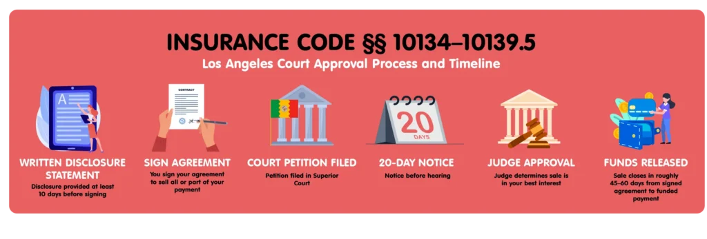 Infographic outlining the Los Angeles court approval process for selling a structured settlement under California Insurance Code §§ 10134–10139.5. Steps range from receiving a written disclosure statement and signing an agreement to filing a court petition, completing a 20-day notice period, obtaining judge approval, and receiving funds. Images include a disclosure document, signed agreement, courthouse, 20-day calendar, judge with gavel, and structured settlement funds being released.