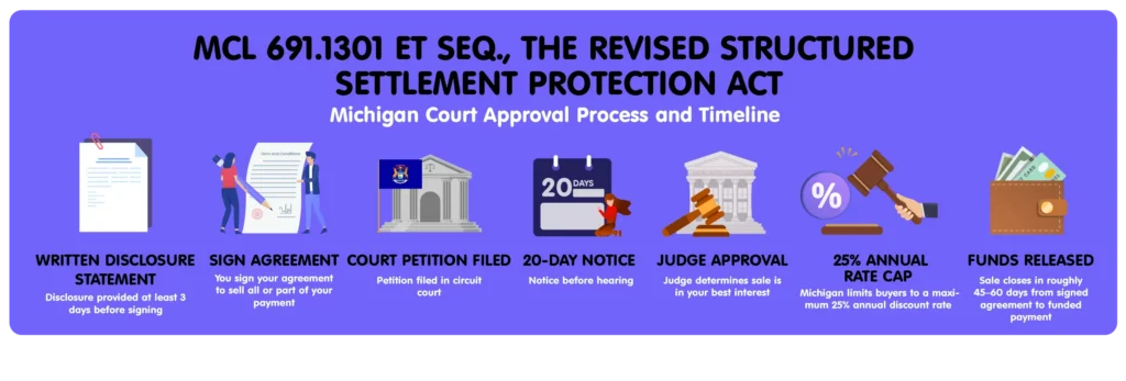 Infographic outlining the Michigan court approval process for selling a structured settlement under the Revised Structured Settlement Protection Act. Steps range from receiving a written disclosure statement and signing an agreement to filing a court petition, completing a 20-day notice period, obtaining judge approval, and receiving funds. The infographic also highlights Michigan’s 25% annual discount rate cap. Images include a disclosure document, signed agreement, Michigan courthouse, 20-day calendar, judge with gavel, discount rate symbol, and funds being released.