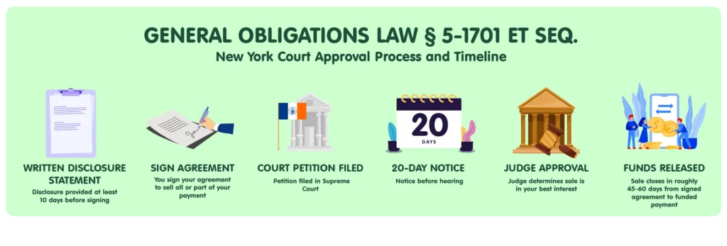 Infographic outlining the New York court approval process and timeline for selling a structured settlement under New York General Obligations Law § 5-1701 et seq. Steps range from receiving a written disclosure statement and signing an agreement to filing a court petition, completing a 20-day notice period, obtaining judge approval, and receiving the funds. Images include a disclosure document, signed agreement, courthouse, 20-day calendar, judge with gavel, and structured settlement funds being released.