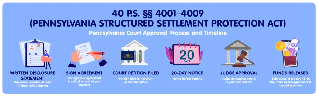 Pennsylvania Structured Settlement Protection Act infographic showing the court approval process and timeline for selling structured settlement payments. Steps range from providing a written disclosure statement and signing an agreement to filing a court petition, completing a 20-day notice period, obtaining judge approval, and receiving funds. Images include a structured settlement disclosure, a settlement holder signing an agreement, a Pennsylvania courthouse, a 20-day calendar, a judge’s gavel, and structured settlement payments represented by money.