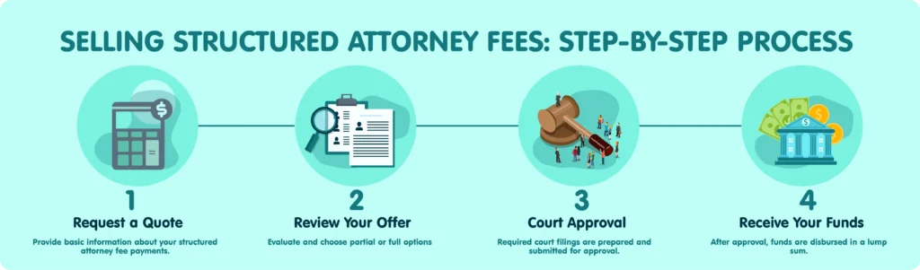 Four-step infographic for selling structured attorney fees: request a quote, review your offer, court approval, and receive your funds.
