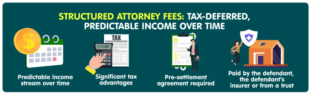 Infographic explaining structured attorney fees as tax-deferred, predictable income paid over time, with icons for taxes, agreements, and insurance payments.