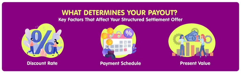 Three vector financial icons illustrating the factors used to calculate structured settlement offers: a discount rate icon showing people beside a large percentage symbol with currency and numerical overlays; a payment schedule icon showing a person at a laptop in front of a calendar with percentage and coin symbols; and a present value icon showing two people exchanging money and a chess piece in front of bar charts and gears, representing financial modeling and present valuation of future payments